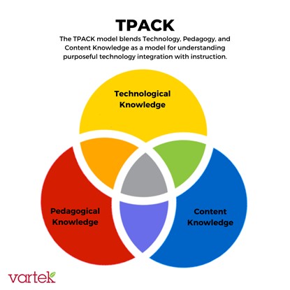 Commitment to Successful Partnership with the TPACK Model Vartek